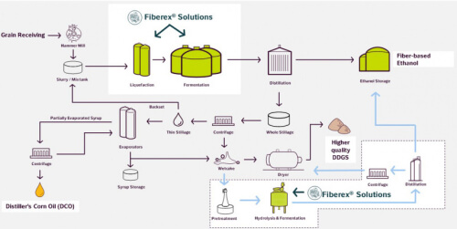 诺维信推出Fiberex平台,用于将玉米纤维转化为乙醇 1 诺维信推出Fiberex平台,用于将玉米纤维转化为乙醇
