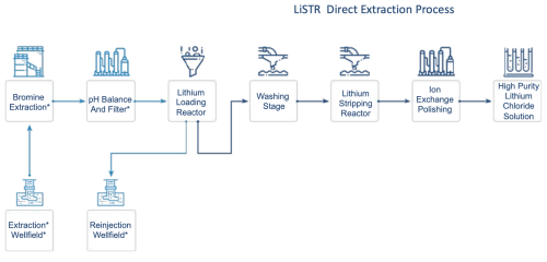 加拿大Standard Lithium 公司完成锂加工技术概念验证 2 加拿大Standard Lithium 公司完成锂加工技术概念验证