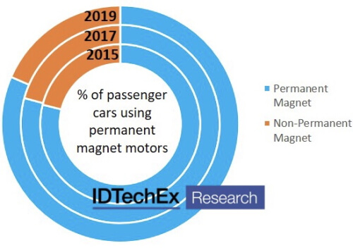 IDTechEx:尽管尽力减少稀土使用,永磁电机的比例仍在上升 1 IDTechEx:尽管尽力减少稀土使用,永磁电机的比例仍在上升
