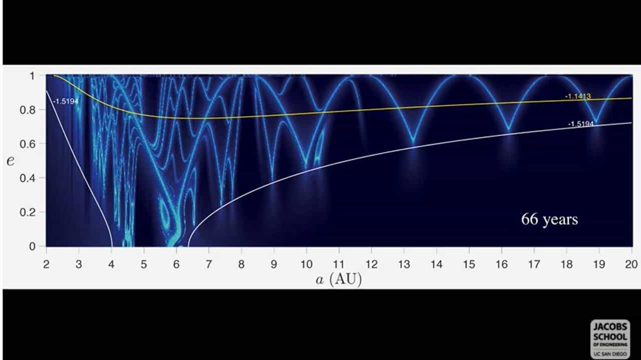 科学家发现穿越太阳系的"超级高速公路网" 1 科学家发现穿越太阳系的超级高速公路网