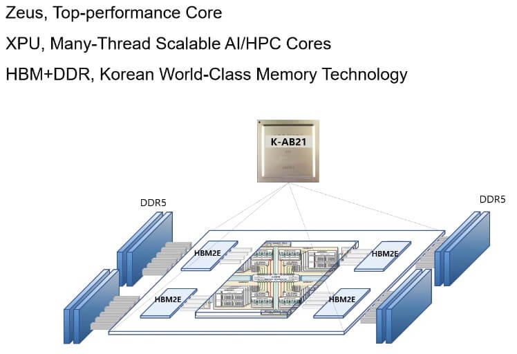 韩国资助首个为AI和高性能计算设计的超级计算CPU 1 韩国资助首个为AI和HPC设计的超级计算CPU