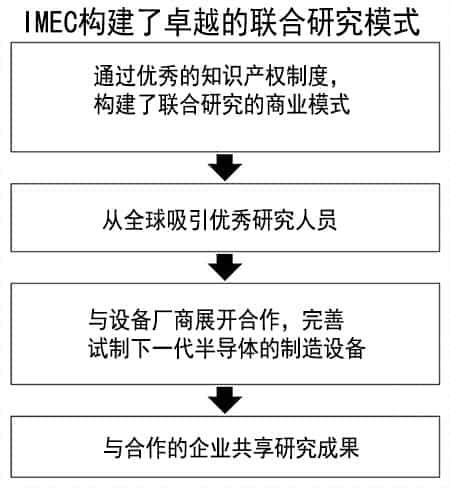东京电子加强外部合作，瞄准1纳米半导体设备
