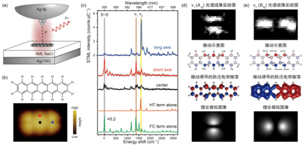 中国科大等实现分子内电子-振动耦合作用的实空间直接观察 1 中国科大等实现分子内电子-振动耦合作用的实空间直接观察