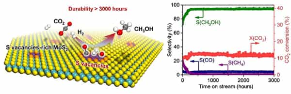 大连化物所实现低温、高效、长寿命二氧化碳催化加氢制甲醇 1 大连化物所实现低温、高效、长寿命二氧化碳催化加氢制甲醇