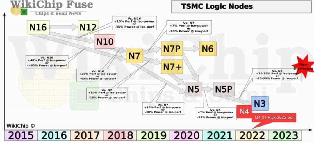 台积电推出N4P制程 2022年下半年完成产品设计方案 1 台积电推出N4P制程 2022年下半年完成产品设计方案