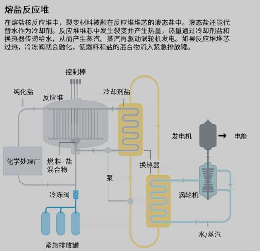 China prepares to test thorium-fuelled nuclear reactor引领全球！中国将试验没有核废料的核反应堆