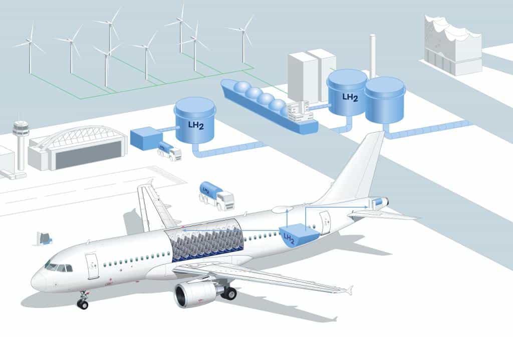 德国宇航中心主导实施航空领域制氢/储氢/用氢示范工程