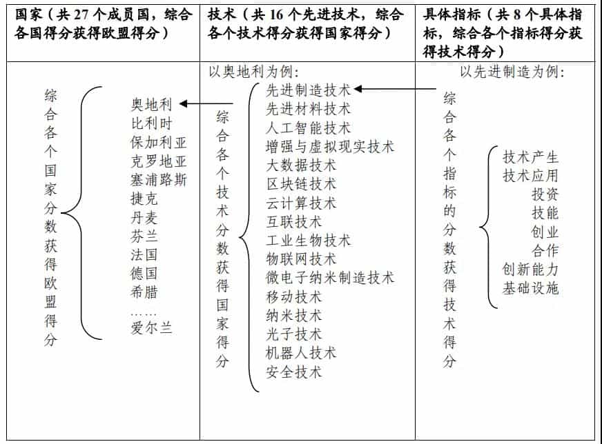 欧盟加强先进产业技术的技术监测、政策分析与数据库建设 2 欧盟加强先进产业技术的技术监测、政策分析与数据库建设