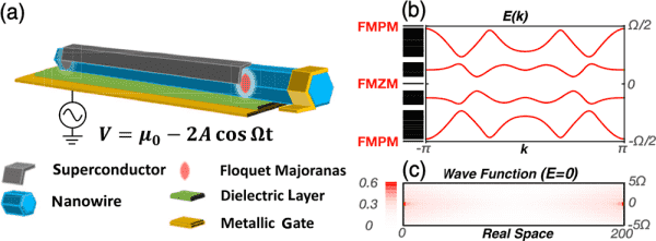 物理所等发现近邻超导中具有耗散的Floquet Majorana模 1 物理所等发现近邻超导中具有耗散的Floquet Majorana模