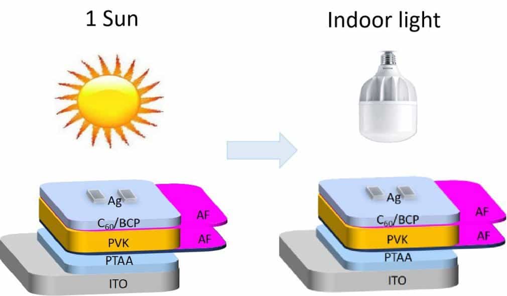 研究人员实现高效稳定钙钛矿太阳能和室内光伏器件 1 研究人员实现高效反型钙钛矿太阳能和室内光伏器件