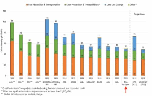 研究发现玉米乙醇的温室气体排放量比汽油低46%