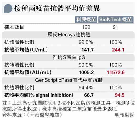 研究发现BioNTech疫苗抗体水平高于科兴