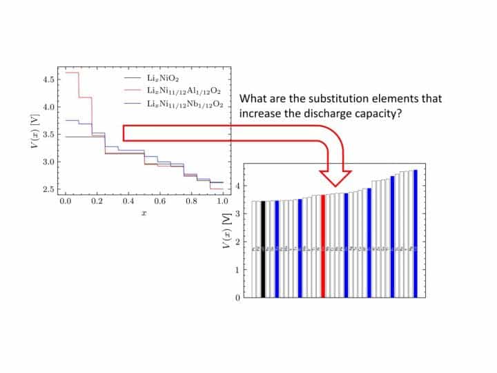 科学家展示新型计算技术筛选廉价锂离子电池电极材料并提高性能