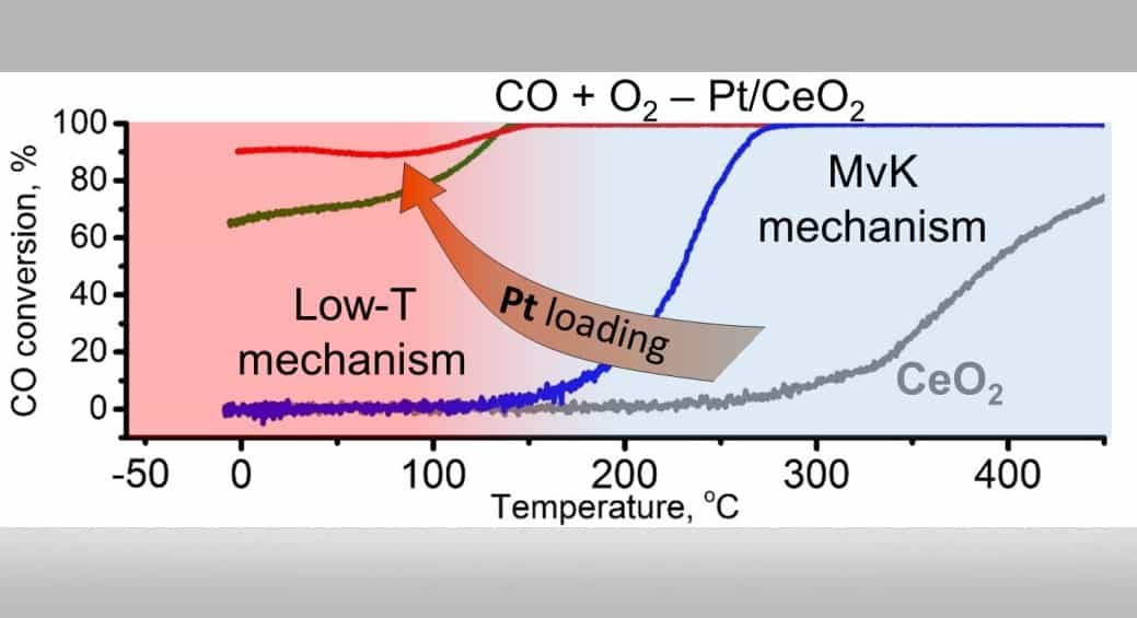 科学家研发出一氧化碳低温净化催化剂 1 科学家研发出一氧化碳低温净化催化剂