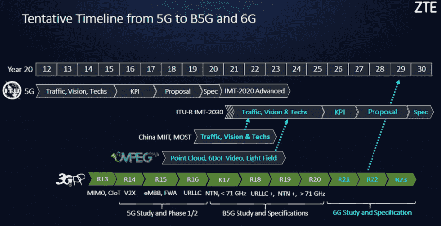 美国提出6G Solarium将优先考虑6G频谱 1 美国提出6G Solarium将优先考虑6G频谱