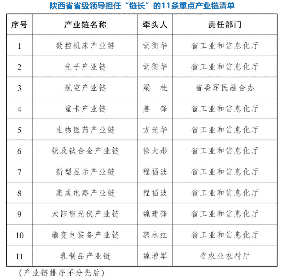 陕西23条重点产业链将实施“链长制”