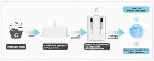 韩国斗山重工公司与RevoTech合作利用废塑料制氢