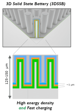 3D固态电池初创公司LionVolt 完成400万欧元种子轮融资 1 3D固态电池初创公司LionVolt 完成400万欧元种子轮融资