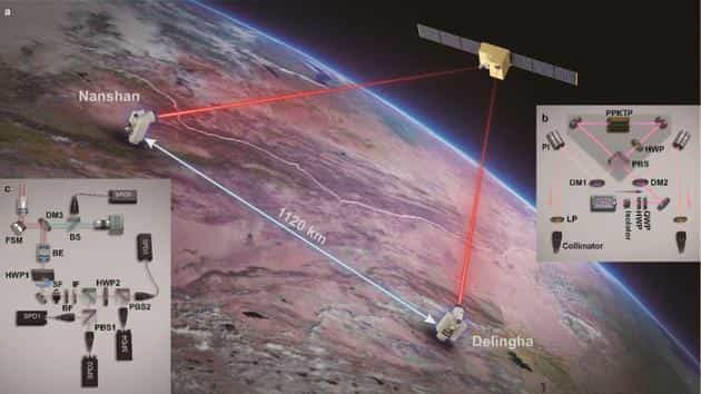 横跨4600公里 中国构建全球首个星地量子通信网