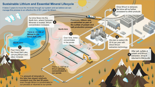 Compass Minerals确认成功将大盐湖锂卤水资源转化为电池级氢氧化锂 1 Compass Minerals确认成功将大盐湖锂卤水资源转化为电池级氢氧化锂