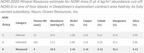 DeepGreen Metals正在勘探海底多金属结核资源量 1 DeepGreen Metals正在勘探海底多金属结核资源量