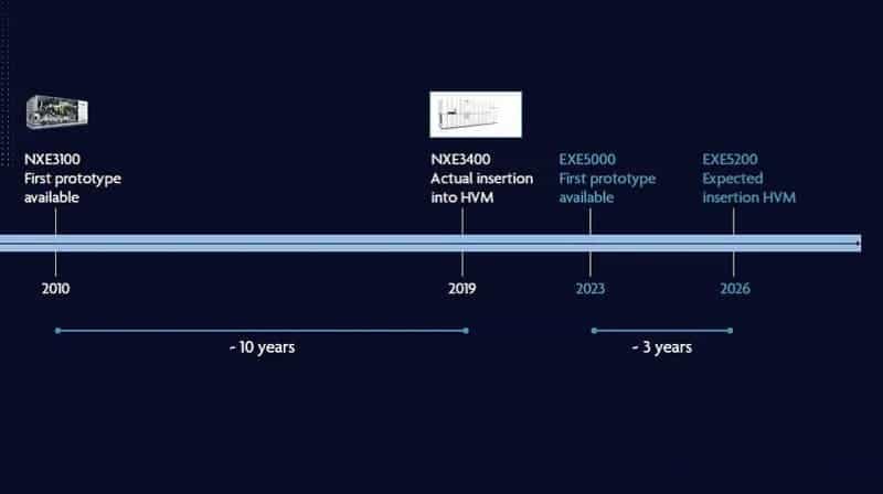 IMEC公布未来技术蓝图 半导体10年内进入埃米时代