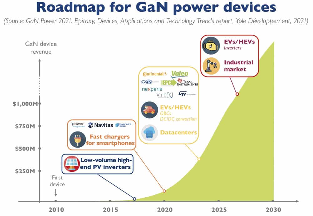 Yole预估GaN功率器件市场成长70%、2026年达11亿美元