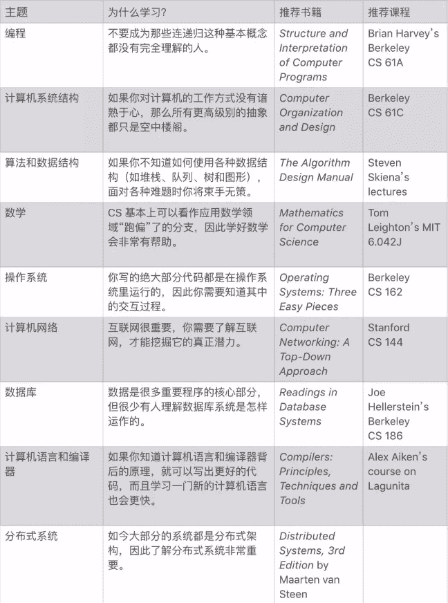 一份极具价值计算机自学指南 1 计算机自学指南
