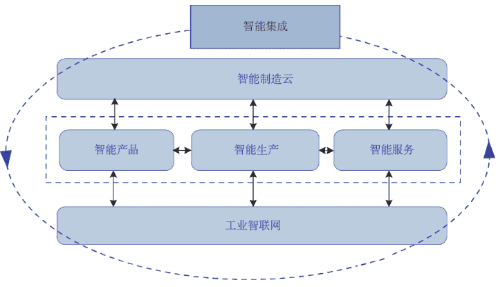 新一代智能制造是一个大系统，主要由智能产品、智能生产和智能服务三大功能系统以及工业智联网和智能制造云两大支撑系统集合而成