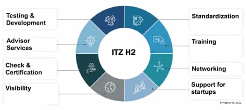 德国将投资高达2.9亿欧元启动氢能创新技术中心 (ITZ H2)