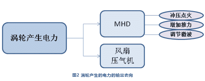 美国披露新型高超声组合循环发动机方案——Hyscram 2 涡轮产生的电力的输出方向