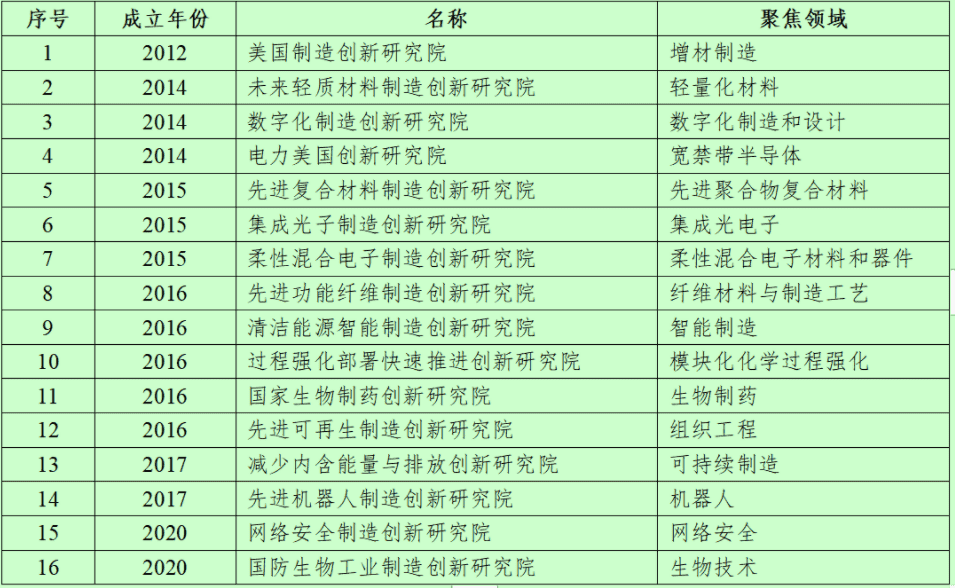 美国未来产业研究院与制造业创新研究院对比及启示