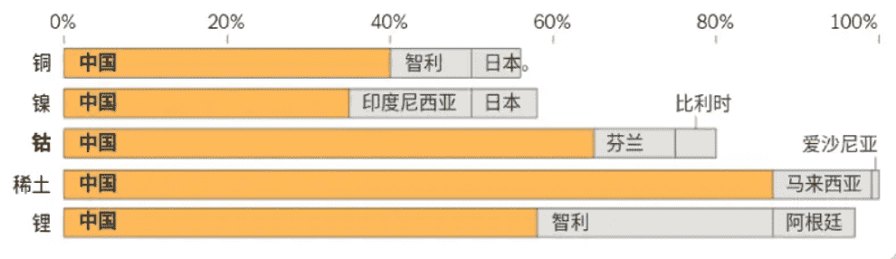 锂电池所需金属矿物目前的主要生产国