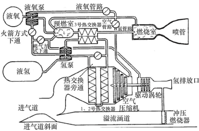 30年稳扎稳打,协同吸气式火箭发动机“佩刀”即将冲破云霄 2 图2 RB545发动机简化循环示意