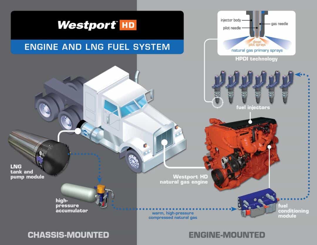 Westport Fuel Systems推出H2 HPDI燃料系统 1 Westport Fuel Systems推出H2 HPDI燃料系统