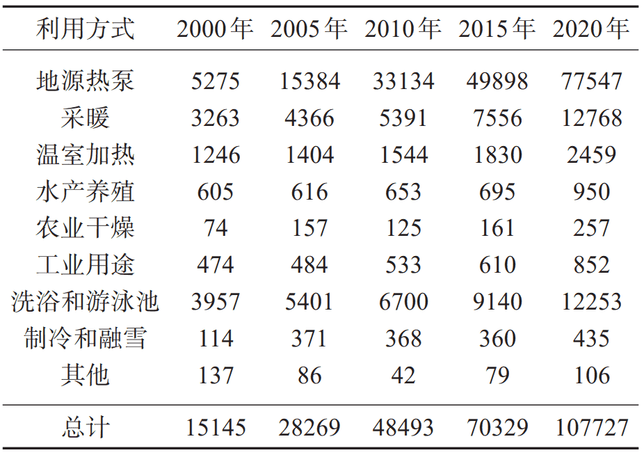 全球地热能的开发利用现状与展望