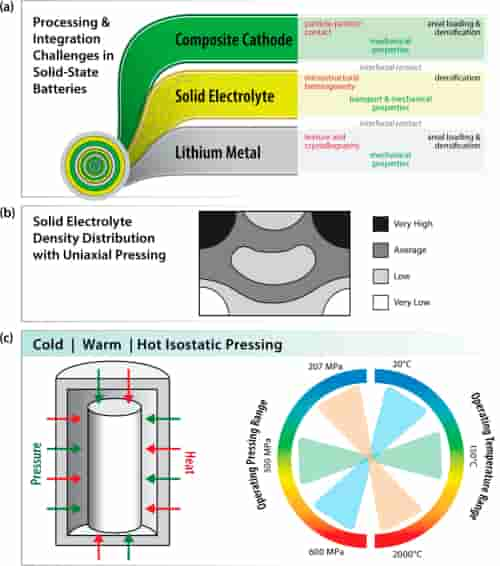 ORNL研究团队建议固态电池制造行业关注等静压技术 - 字节点击