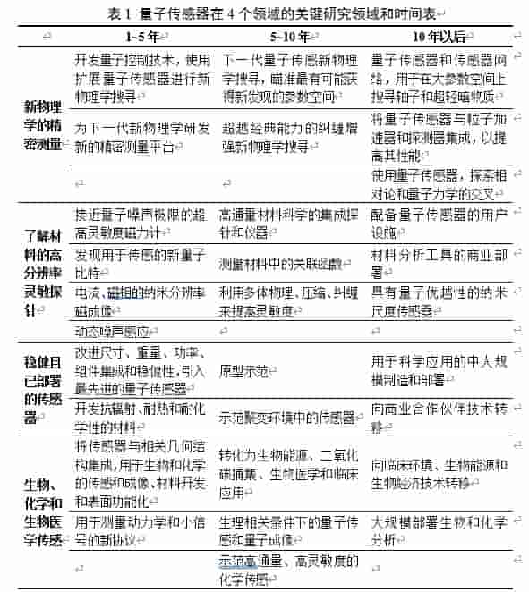 美国能源部发布《2024年量子信息科学应用路线图》 1 美国能源部发布《2024年量子信息科学应用路线图》